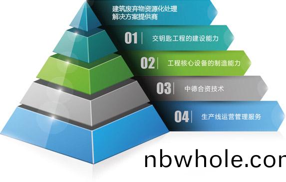 建(jian)築(zhu)垃(la)圾資(zi)源(yuan)化(hua)解(jie)決方案提(ti)供者