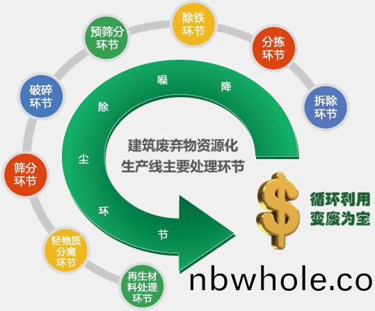 建(jian)築(zhu)垃圾(ji)資(zi)源化(hua)生(sheng)産線(xian)主要(yao)處(chu)理環(huan)節