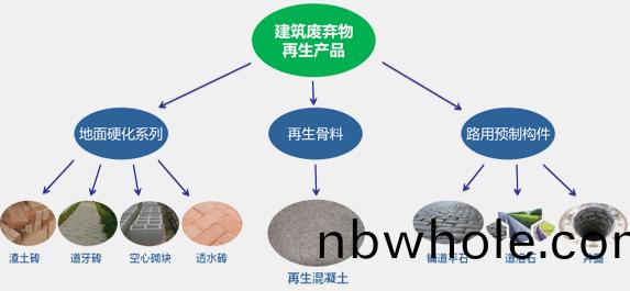 建築垃圾資源(yuan)化(hua)再(zai)生産品