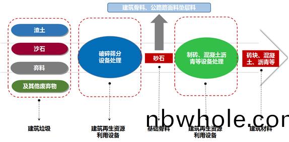 建築(zhu)垃圾(ji)處理(li)流程(cheng)