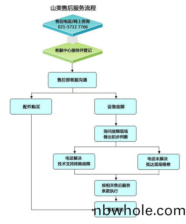 山(shan)美售后(hou)服(fu)務流程(cheng)圖(tu)