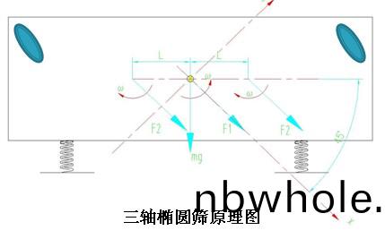 TES係(xi)列三軸(zhou)橢圓(yuan)篩(shai)工作(zuo)原理(li)圖