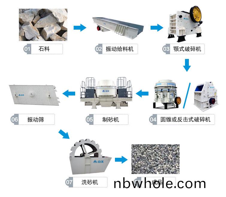 高(gao)速(su)公(gong)路用(yong)砂(sha)石骨料生産(chan)線(xian)流程圖