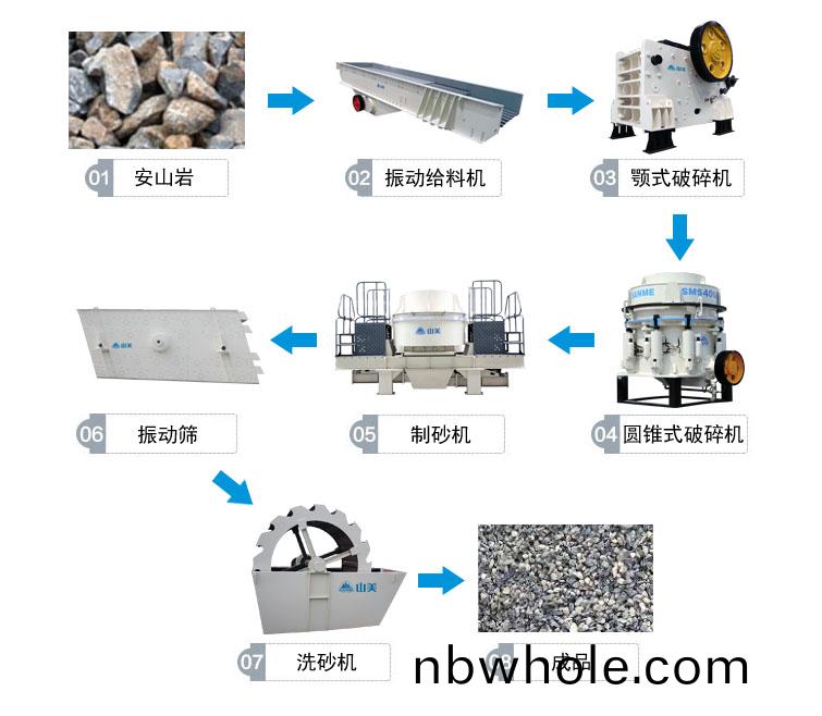 安(an)山巗(yan)製砂(sha)生産(chan)線流(liu)程(cheng)圖(tu)
