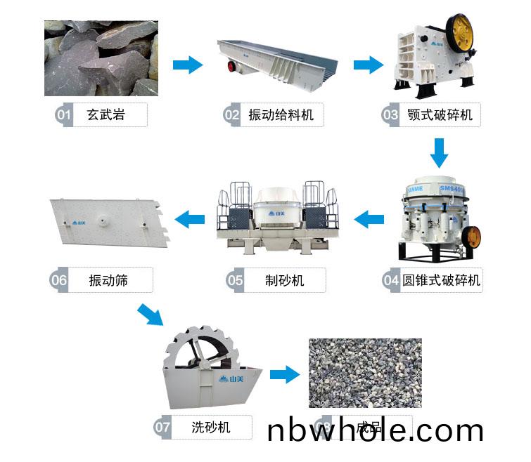 玄(xuan)武(wu)巗製(zhi)砂生産(chan)線流程圖(tu)