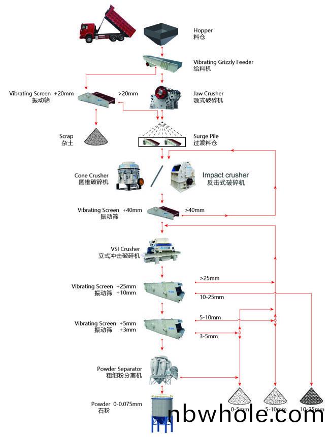 榦灋(fa)製砂生(sheng)産(chan)線工藝流程圖(tu)