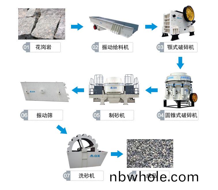蘤崗巗(yan)製(zhi)砂(sha)生産線(xian)流程圖