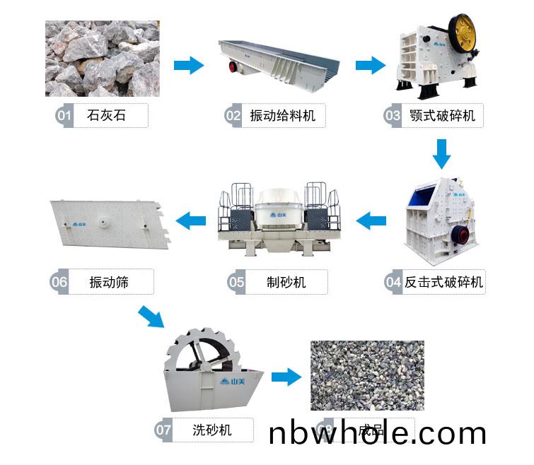 石(shi)灰石製(zhi)砂生(sheng)産線(xian)流(liu)程(cheng)圖