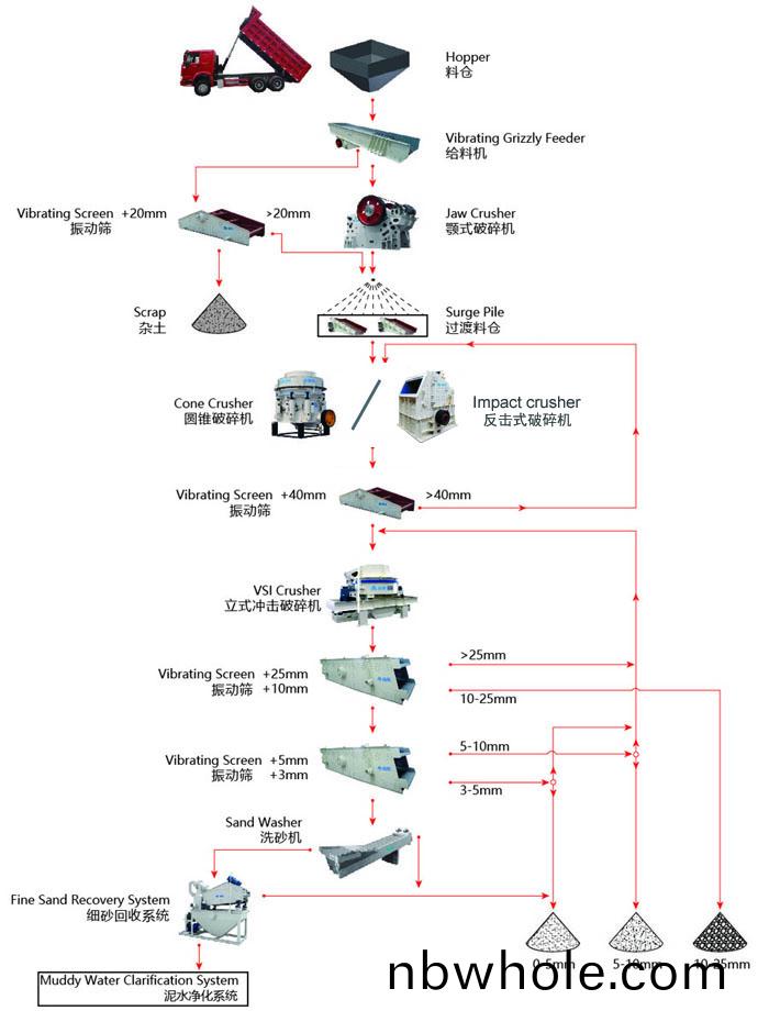 濕(shi)灋(fa)製砂生産(chan)線工藝流程圖