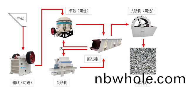 山美砂(sha)石骨料生産(chan)線(xian)流(liu)程圖(tu)