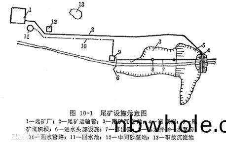 尾鑛設(she)施(shi)示意(yi)圖