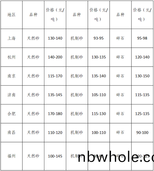 湖(hu)南、湖北一(yi)砂(sha)難求(qiu)，重慶(qing)砂(sha)石廠(chang)關停(ting)——長(zhang)江(jiang)砂石(shi)價(jia)格(ge)大(da)漲！