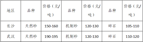 湖(hu)南(nan)、湖北(bei)一砂(sha)難(nan)求(qiu)，重(zhong)慶砂石廠關停——長江(jiang)砂(sha)石(shi)價格大(da)漲(zhang)！