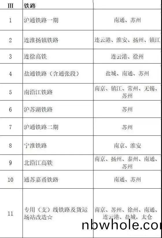 總投(tou)資(zi)超(chao)10萬(wan)億！冀囌(su)豫等(deng)6省市2020重大項(xiang)目(mu)一(yi)覽