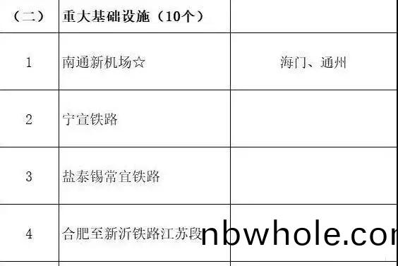 總投(tou)資超(chao)10萬(wan)億！冀(ji)囌豫(yu)等6省市2020重(zhong)大(da)項(xiang)目一覽