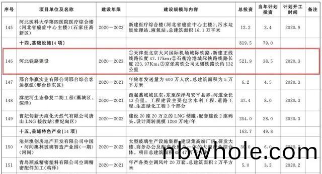 總投資(zi)超(chao)10萬(wan)億(yi)！冀(ji)囌豫等6省(sheng)市(shi)2020重(zhong)大(da)項(xiang)目一(yi)覽(lan)