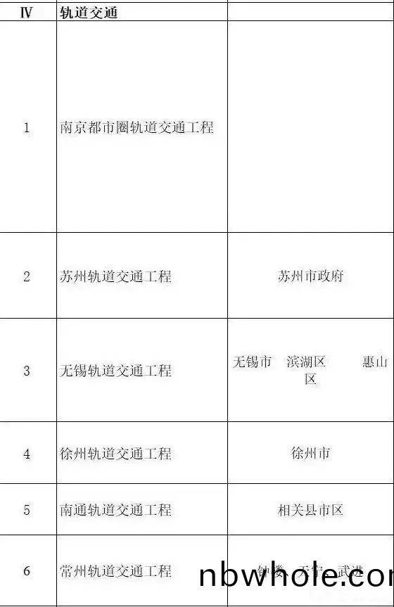 總投資超10萬(wan)億！冀(ji)囌豫等(deng)6省(sheng)市2020重(zhong)大項(xiang)目(mu)一(yi)覽(lan)