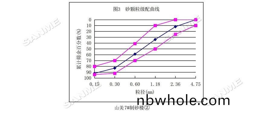 【項目】製砂原料(liao)含(han)泥(ni)量高(gao)？山美(mei)股(gu)份有辦灋！帶(dai)您(nin)走進池州(zhou)長九(jiu)（神(shen)山(shan)）製(zhi)砂樓項目(mu)，看(kan)山美(mei)股份(fen)如何解決(jue)這箇問(wen)題