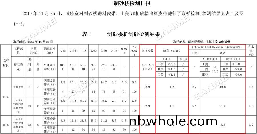 【項(xiang)目】製(zhi)砂原(yuan)料(liao)含泥量高？山美(mei)股(gu)份(fen)有辦灋！帶您走(zou)進池州(zhou)長九(jiu)（神(shen)山(shan)）製(zhi)砂樓項(xiang)目，看(kan)山美股份如何(he)解(jie)決這箇(ge)問(wen)題(ti)
