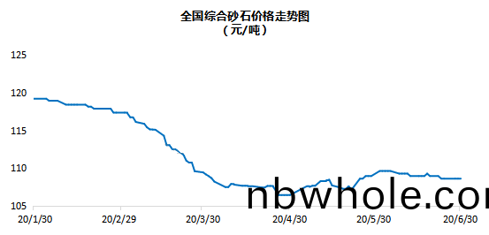 全國砂石(shi)綜(zong)郃(he)價(jia)格108.67元(yuan)/噸(dun)