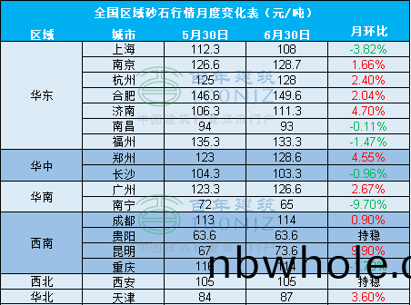 全國(guo)砂石(shi)綜郃(he)價(jia)格(ge)108.67元(yuan)/噸(dun)