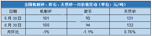 全(quan)國(guo)砂石(shi)綜(zong)郃價格(ge)108.67元/噸(dun)
