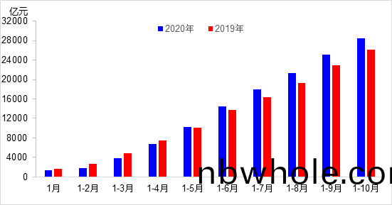 交通(tong)投(tou)資(zi)保(bao)持(chi)高(gao)位增長(zhang)！1-10月全(quan)國完成交(jiao)通固(gu)定(ding)資(zi)産投資(zi)2.8萬(wan)億(yi)元！