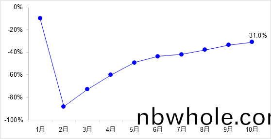 交(jiao)通投(tou)資(zi)保(bao)持(chi)高位(wei)增長！1-10月(yue)全(quan)國完(wan)成(cheng)交(jiao)通(tong)固定資産(chan)投(tou)資(zi)2.8萬(wan)億(yi)元！