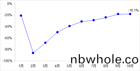交(jiao)通投資(zi)保(bao)持高(gao)位(wei)增長！1-10月(yue)全(quan)國完(wan)成交通固(gu)定資(zi)産(chan)投(tou)資(zi)2.8萬(wan)億元！