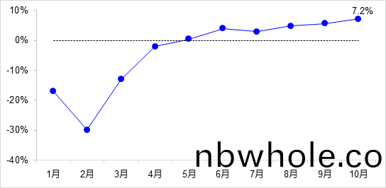 交通投資(zi)保持高(gao)位(wei)增長(zhang)！1-10月(yue)全國完(wan)成(cheng)交通固(gu)定(ding)資(zi)産投資(zi)2.8萬億(yi)元！