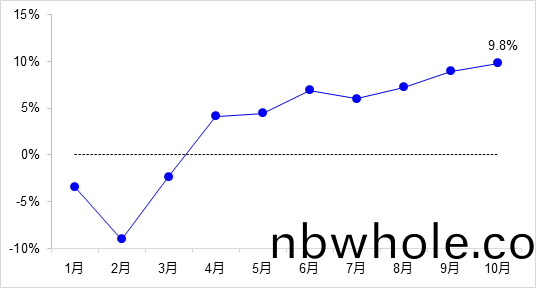 交(jiao)通(tong)投(tou)資保持(chi)高位增長！1-10月全(quan)國(guo)完(wan)成(cheng)交(jiao)通固定(ding)資産(chan)投資2.8萬億(yi)元！