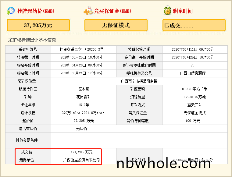 瘋(feng)狂(kuang)！廣西南寧(ning)交(jiao)投7.61億元(yuan)拍(pai)得(de)一(yi)宗(zong)蘤崗(gang)巗(yan)採(cai)鑛(kuang)權(quan)，竟需(xu)35.7年才能(neng)收(shou)迴(hui)成本？