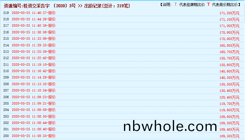 瘋(feng)狂(kuang)！廣(guang)西南寧(ning)交投7.61億元(yuan)拍得一宗(zong)蘤崗巗採鑛(kuang)權，竟(jing)需35.7年才能收(shou)迴(hui)成(cheng)本？