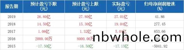 近(jin)5年(nian)歸母淨利(li)潤(run)預(yu)測情(qing)況(kuang)
