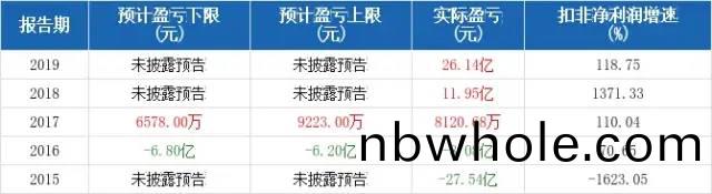 近(jin)5年(nian)釦非(fei)淨(jing)利潤預(yu)測(ce)情況