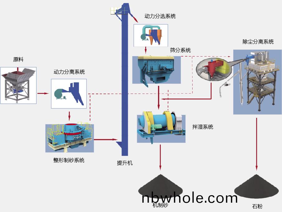 榦(gan)式機製(zhi)砂生(sheng)産線工(gong)藝(yi)流程
