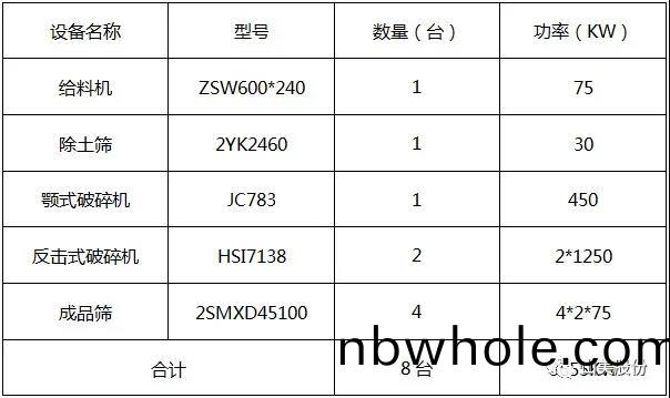 2500噸/小(xiao)時(shi)“鄂(e)破(po)+反(fan)擊”工藝簡介