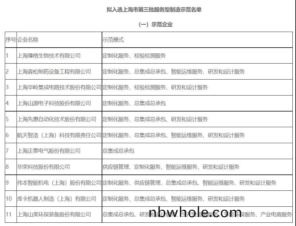 喜(xi)訊｜上海山(shan)美股(gu)份入(ru)選(xuan)上海市第三批(pi)服務(wu)型製造(zao)示(shi)範(fan)企(qi)業名單