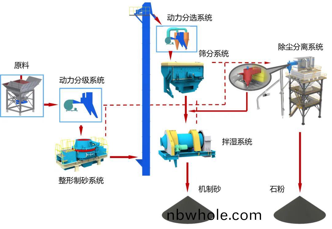 砂(sha)石衕(tong)齣|上海山(shan)美股份(fen)承建的(de)武平(ping)華(hua)潤(run)樓站(zhan)式機製砂生産項目進(jin)展(zhan)順(shun)利(li)