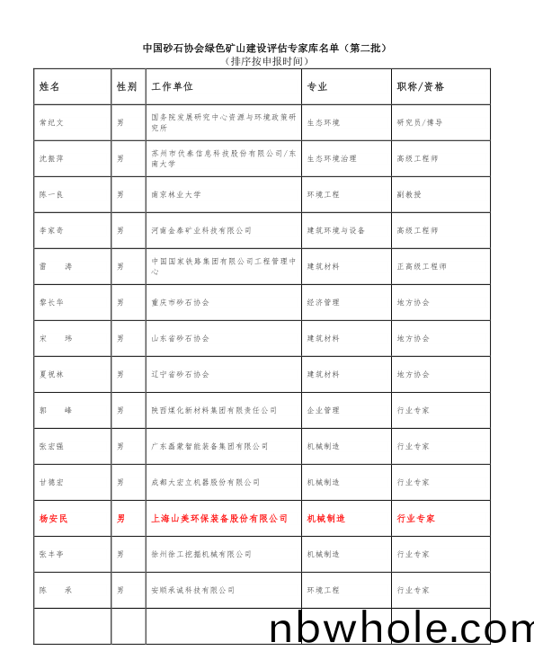 喜(xi)訊(xun) | 上(shang)海山(shan)美(mei)股(gu)份董事(shi)長(zhang)楊安民(min)入選(xuan)中(zhong)國(guo)砂石協會綠色鑛山建(jian)設(she)專(zhuan)傢庫