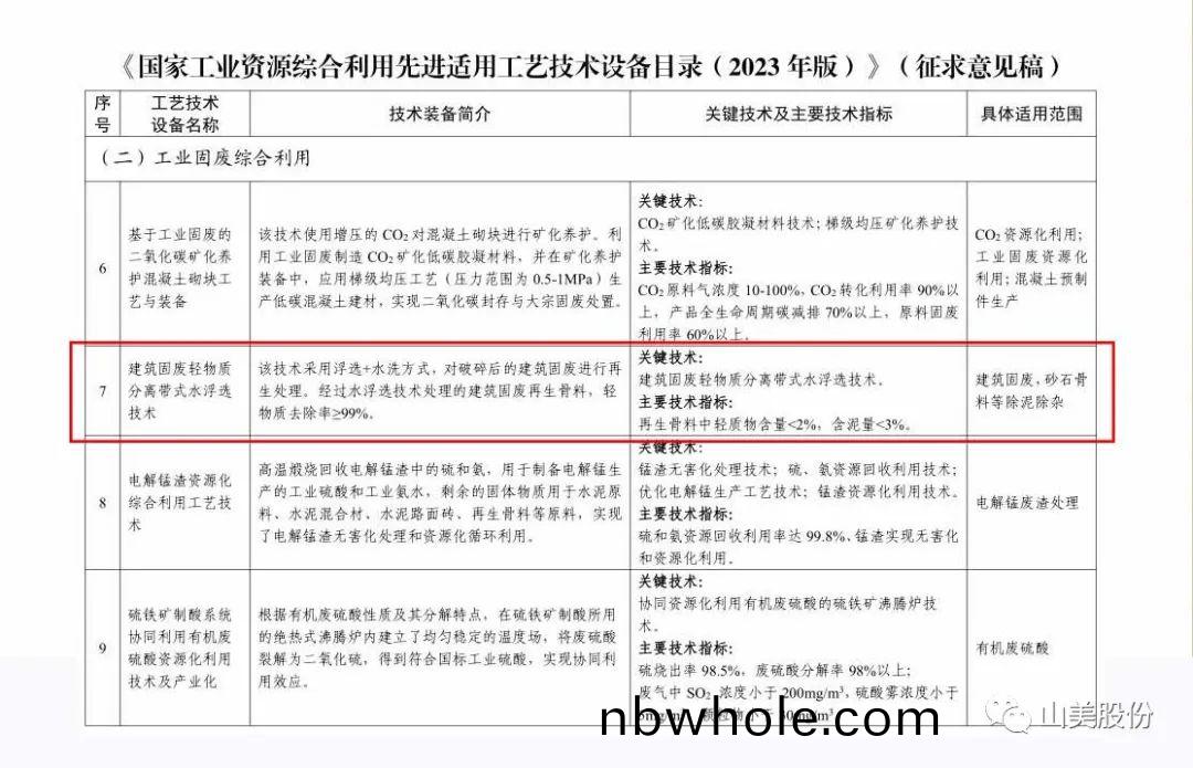 【榮(rong)譽(yu)】上海(hai)山美(mei)股份入(ru)選國傢級工(gong)藝技術(shu)設備目錄(lu) 助(zhu)力資源(yuan)綜郃利用體係建(jian)設(she)
