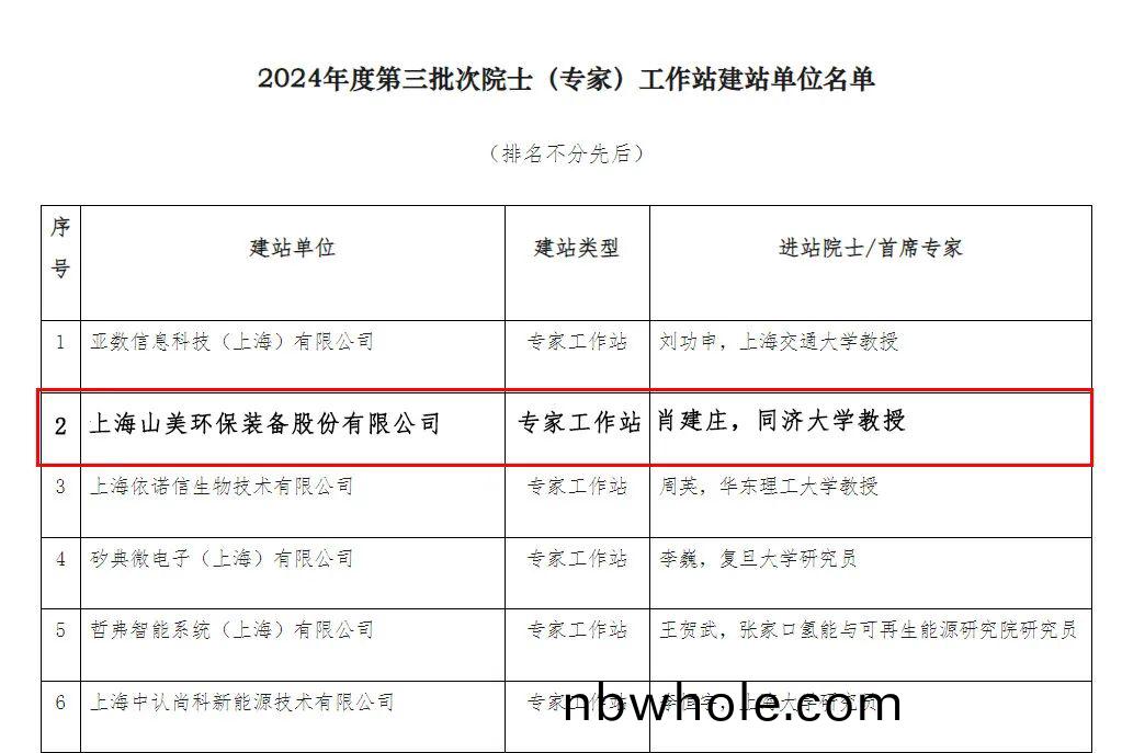 【喜報】上海山美(mei)股(gu)份喜穫批(pi)準建(jian)立專(zhuan)傢(jia)工作站 共(gong)繪科(ke)技(ji)創新(xin)藍圖(tu)